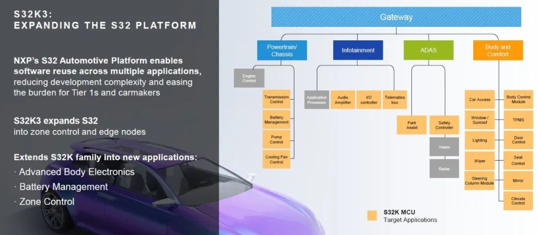 Introduction to NXP S32K3 in Domain Controller Applications