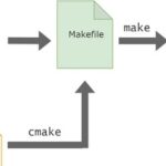 Master CMake for Building Static and Dynamic Libraries