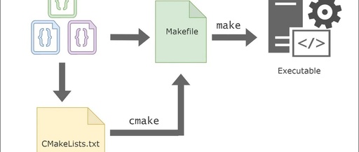 Master CMake for Building Static and Dynamic Libraries
