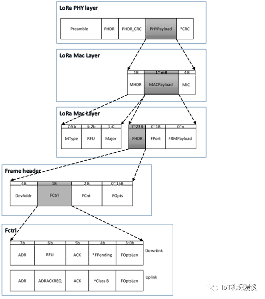 Fundamentals of LoRaWAN Protocol