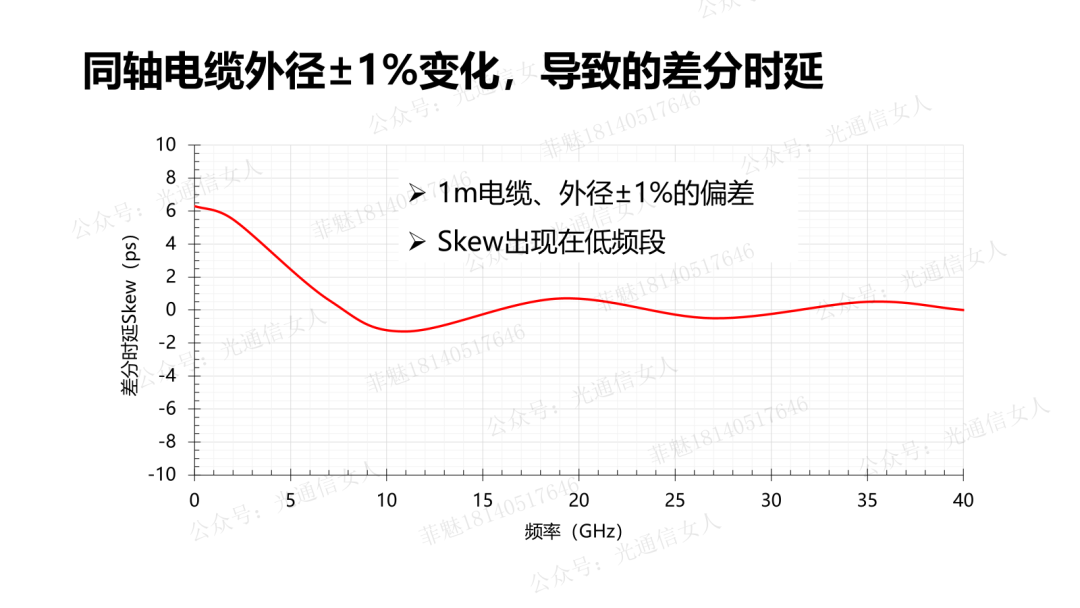 The Impact of DAC Differential Cable Process and Skew