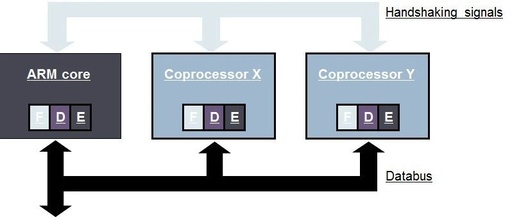 Learn ARM from Scratch: ARM Modes, Registers, and Pipelines