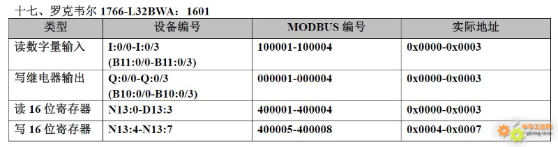 20 PLC Component Numbering and Modbus Address Correspondence Table