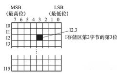 Basic Usage of PLC Function Instructions: Data Types and Addressing Methods