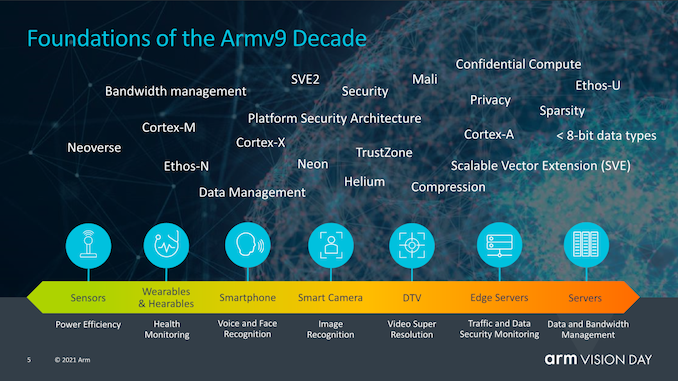 The Evolution of Servers from Arm v8 to v9