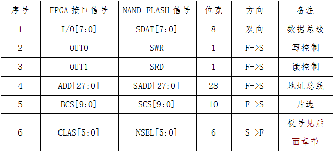 Hardware Design and Implementation of a Multifunctional Memory Chip Testing System