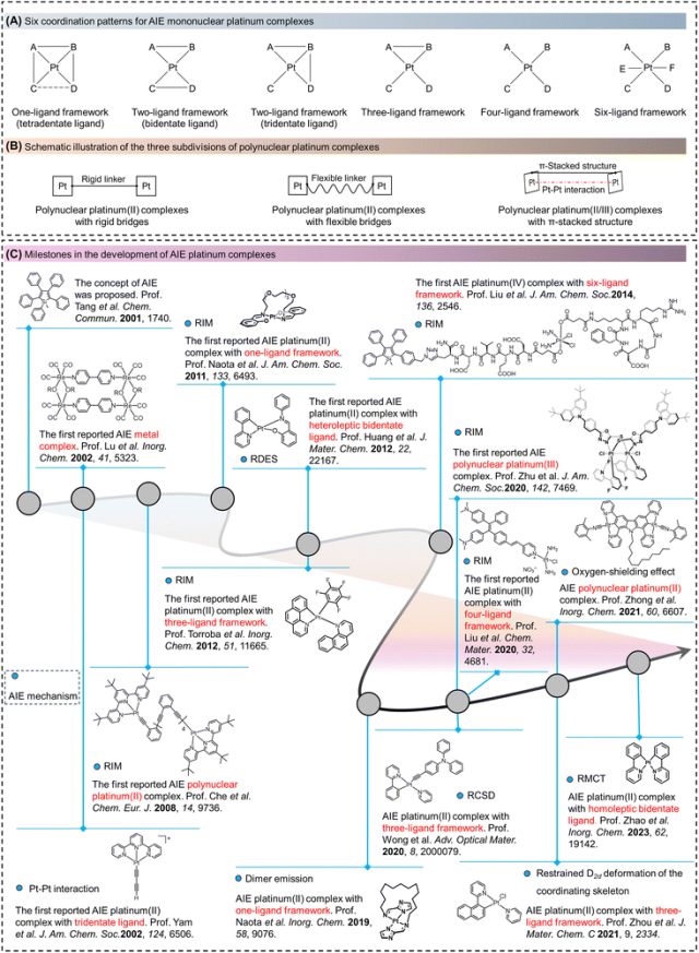 Review of AIE Platinum Complexes by Academician Tang and Professors Lin and Guo