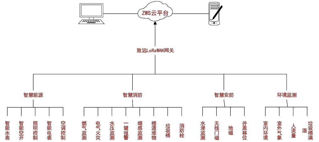 Roles of LoRaWAN in Smart Parks