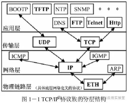 Analysis of TCP/IP/ARP/ICMP Headers