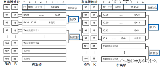 In-Depth Understanding of CAN Bus