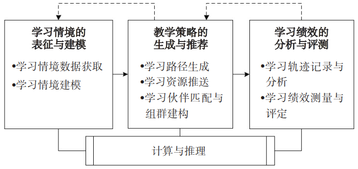 Computational Framework for Smart Education Learning Environments