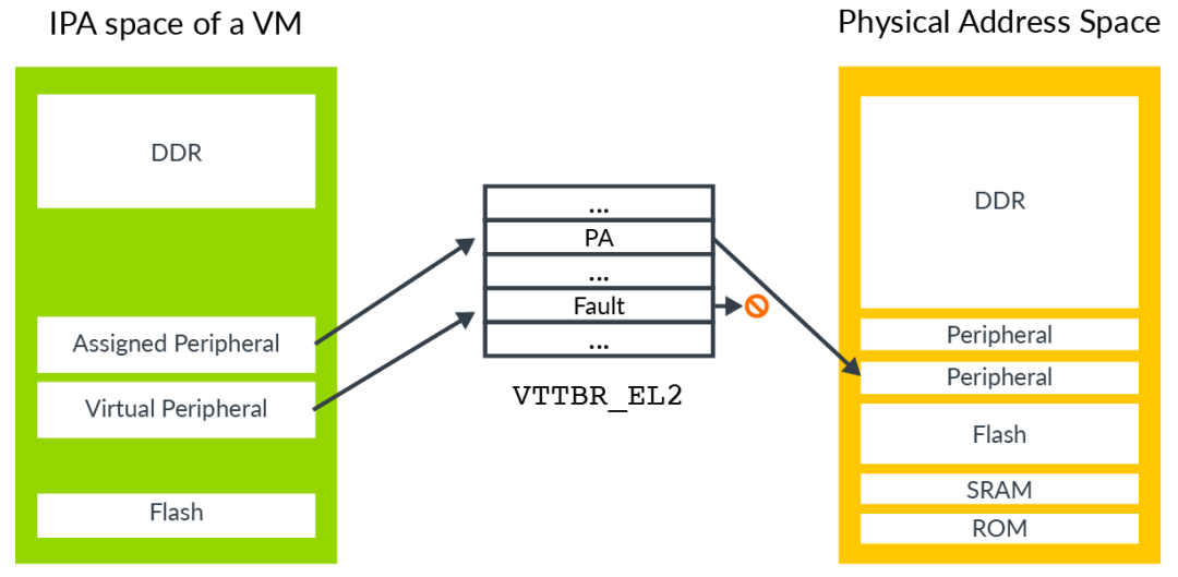 In-Depth Analysis of Armv8 Architecture Virtualization