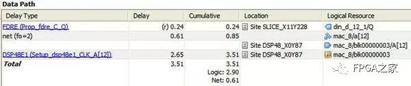 Methods to Solve High Fanout in Xilinx