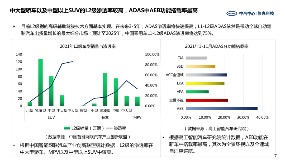 Analysis of ADAS System Development in Autonomous Driving