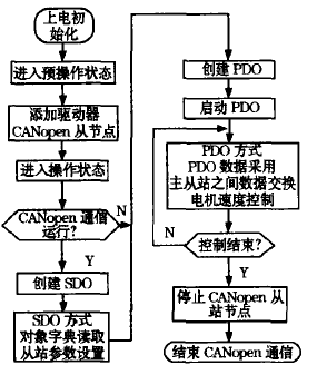 Implementation of Servo Control Mode Based on CANopen