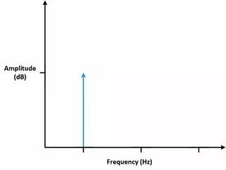 Understanding Time Domain, Frequency Domain, FFT, and Windowing