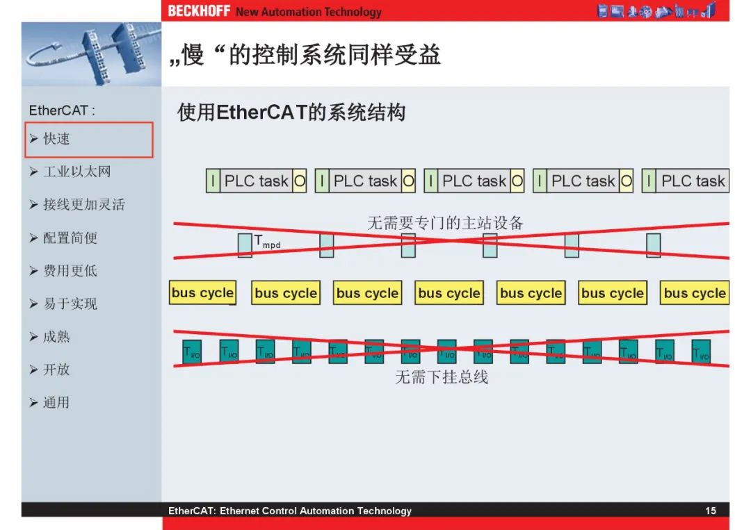 How Powerful Is EtherCAT Bus?