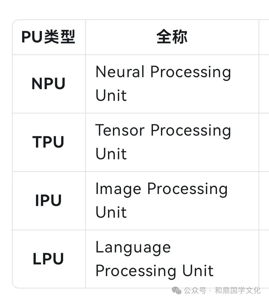 Understanding CPU, GPU, DPU, NPU, TPU, LPU, and IPU