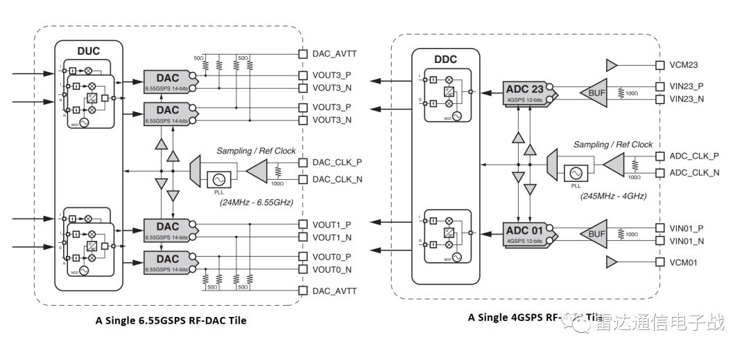 Xilinx Adaptive Direct RF Sampling Solution (Download Included)