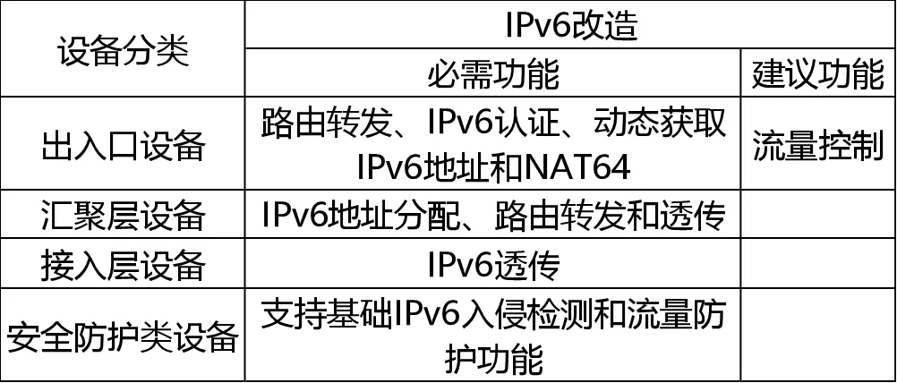 IPv6 Transformation Guide for Internet Office Networks