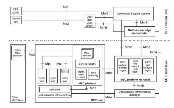 Three Models of Edge Computing: MEC, Micro Cloud, and Fog Computing