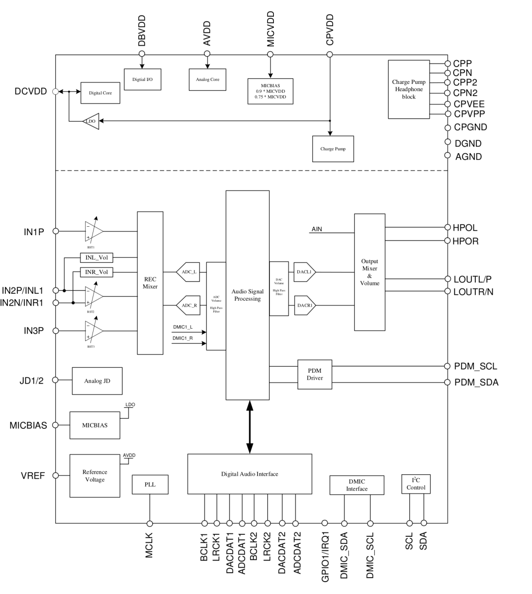 Exploration Journey of RK3399 / Quick Read on Audio Driver Layer