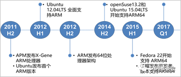 Case Study: China Mobile's ARM-Based NFV Solution Deployment