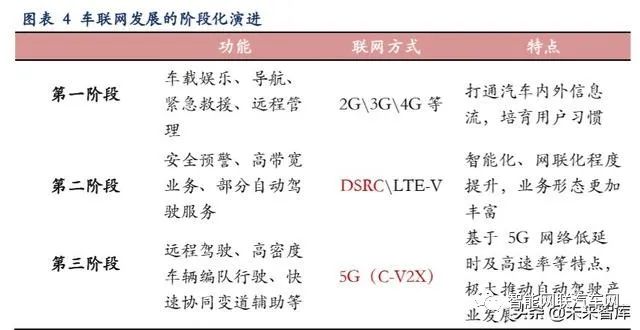In-Depth Report on Vehicle Networking: V2X and 5G Applications