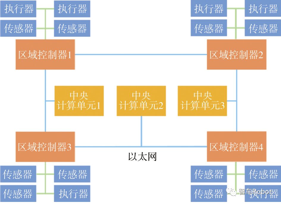 Research on the Development of Multi-domain Electronic and Electrical Architecture Technology for Intelligent Connected Vehicles