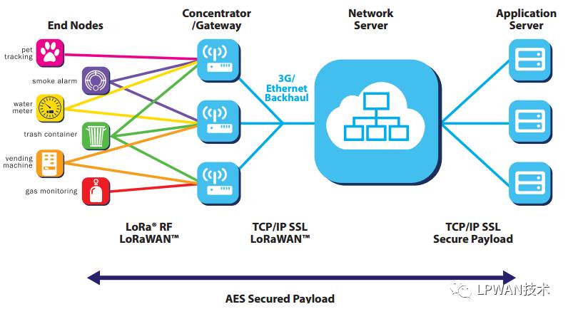 Advantages of LoRaWAN Over LoRa Private Protocol