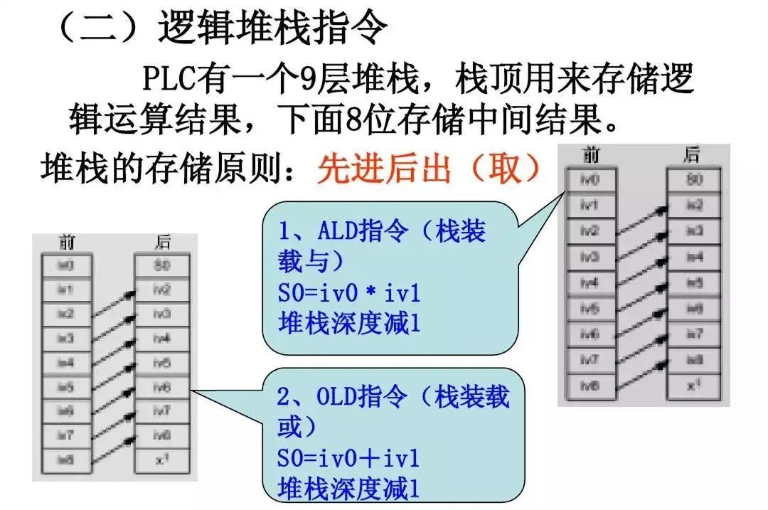 Detailed Explanation of Siemens PLC Basic Instructions