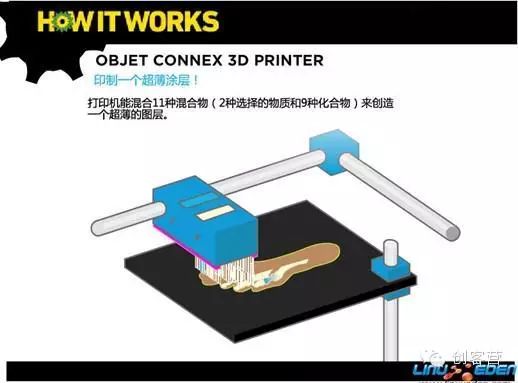 Understanding the Working Principle of 3D Printers