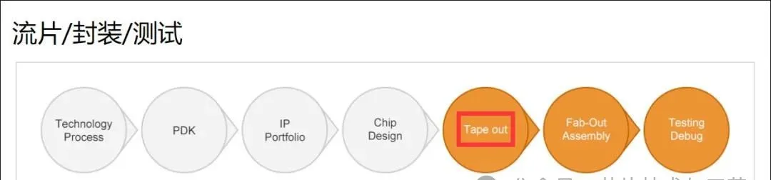 What Is Chip Tape Out (Part 1)