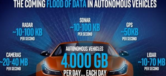 Evolution of Autonomous Driving ECU