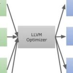 The Compilation Principles of LLVM in Keil Compiler AC6