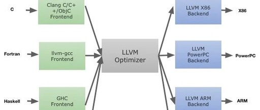 The Compilation Principles of LLVM in Keil Compiler AC6