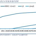 Analysis of the Chain of Line Control Braking Technology in the ADAS Market