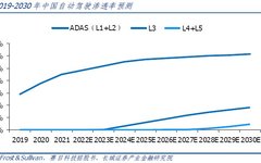 Analysis of the Chain of Line Control Braking Technology in the ADAS Market