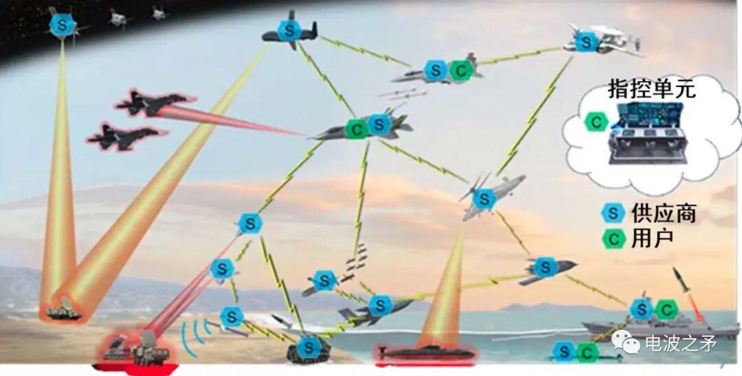 Transition From Sensor To Shooter Chain To Kill Web