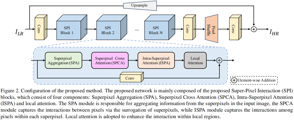 ICCV23: SPIN - Lightweight Image Super-Resolution Network Combining Superpixel Clustering and Transformers