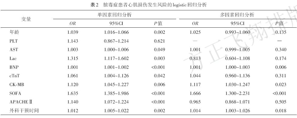Factors Influencing Myocardial Injury After Surgery in Sepsis Patients