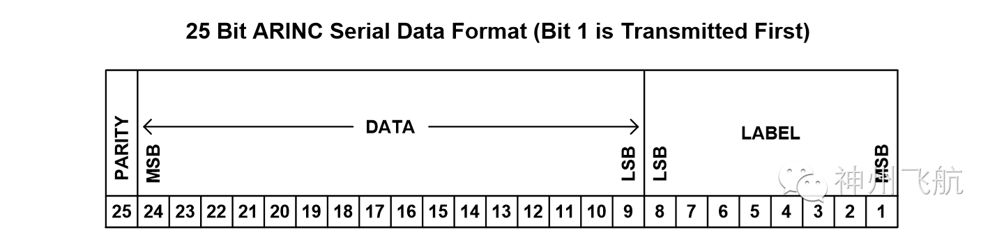 Overview of ARINC429 Products