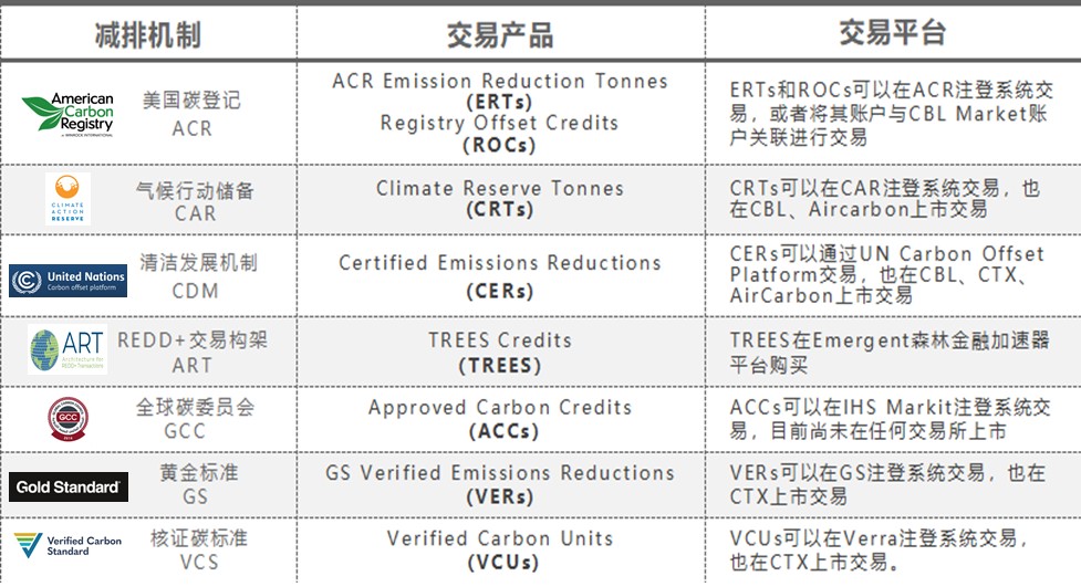 Introduction to Domestic and International Voluntary Emission Reduction Types: CDM, GS, VCS, ACR, CCER