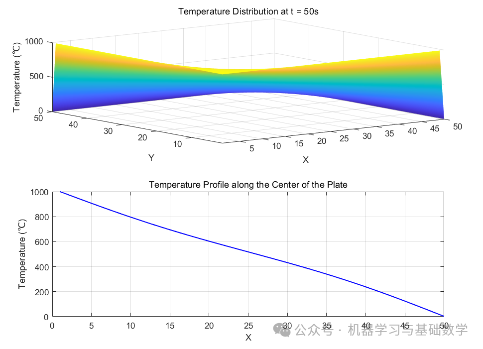 Simple Implementation of Numerical PDE Solving in MATLAB