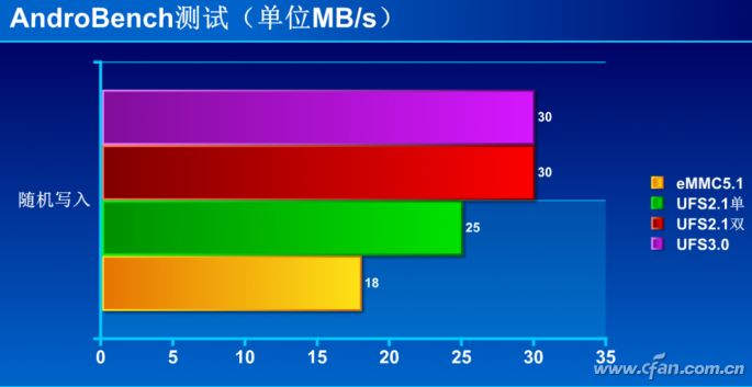 How Powerful Is UFS3.0 Flash Memory?