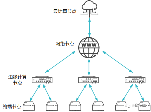 What Is Edge Computing? How Does Edge Computing Work?