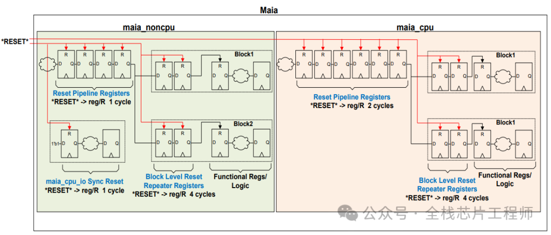 Cortex-A72 Digital Backend 12nm Practical Course