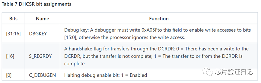 Understanding ARM Debug Interface: SWD