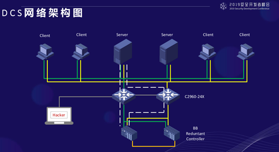 Vulnerability Analysis of Industrial Distributed Control Systems