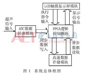 Design of Portable Signal Acquisition System Based on FPGA and NAND Flash